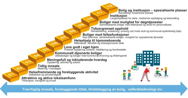 Illustrasjon Helhetlig innsatstrapp
